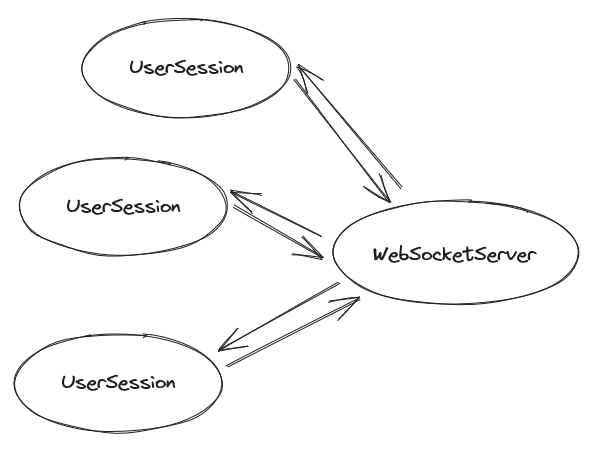 user session web socket